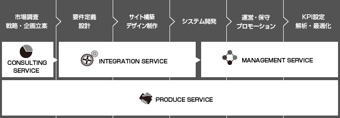サービスフロー